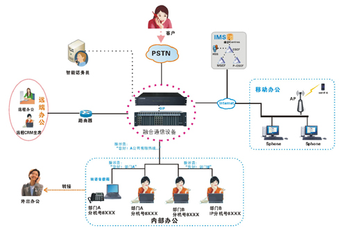 IPPBX軟交換機(jī)企業(yè)應(yīng)用