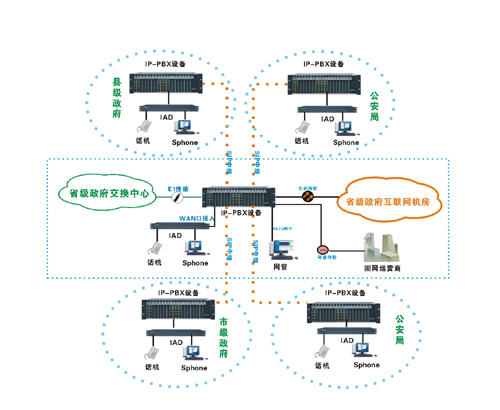 IPPBX軟交換機(jī)政府應(yīng)用