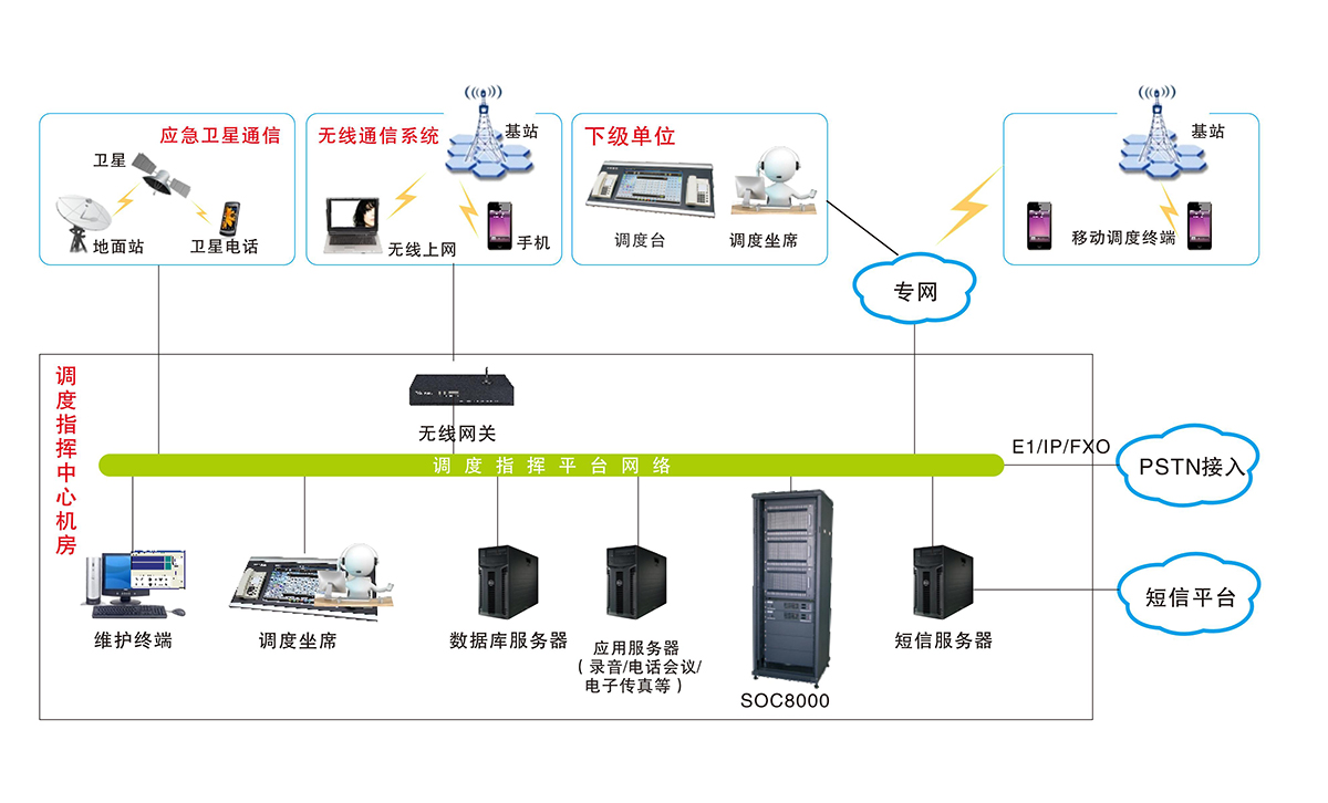 SOC8000調度機組網圖.jpg