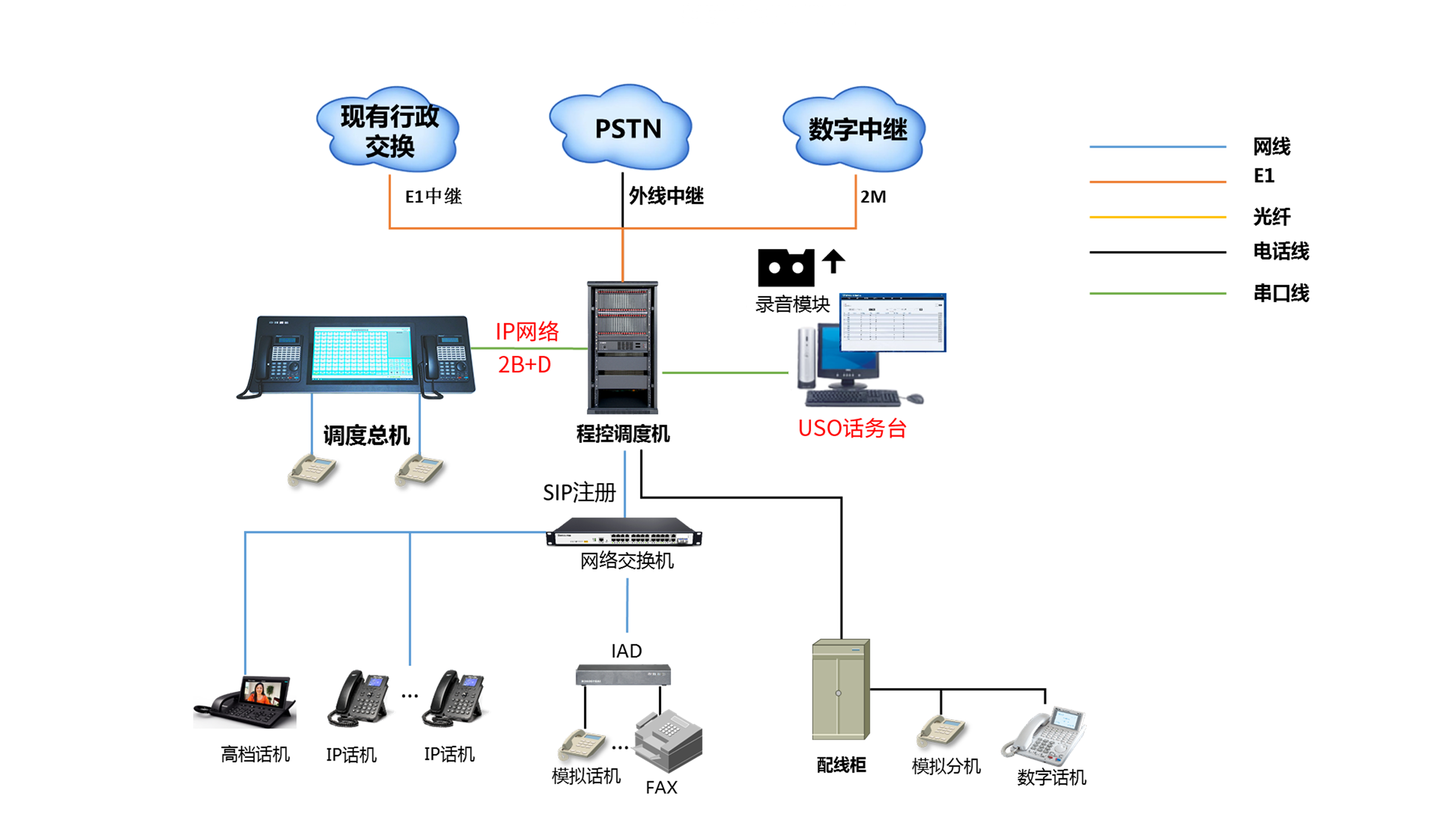數(shù)字話機(jī)調(diào)度臺方案拓?fù)鋱D.png