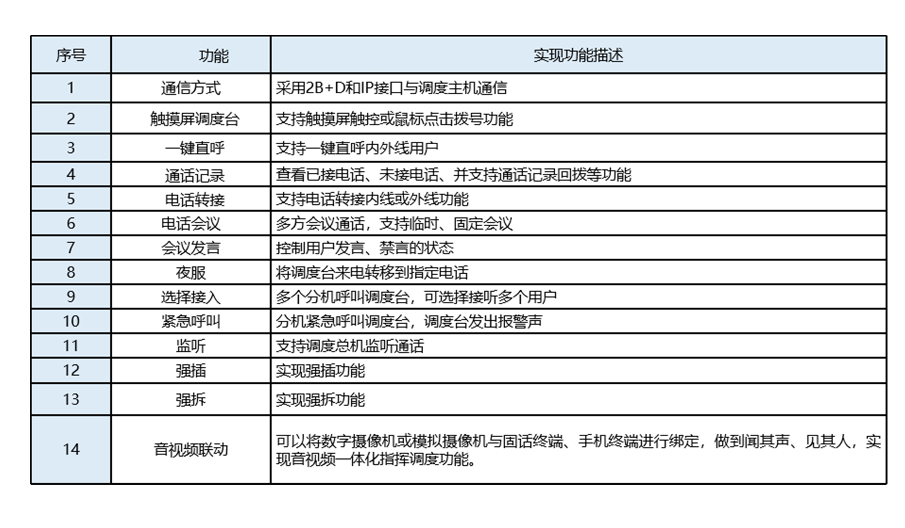 數(shù)字話機(jī)調(diào)度臺產(chǎn)品功能.png