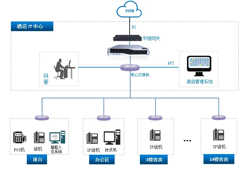 酒店IP電話系統(tǒng).png