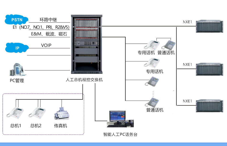 程控交換機組網圖.png